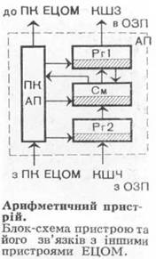 Арифметичний пристрій