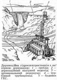 Дериваційна гідроелектростанція