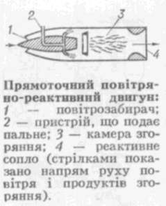 Прямоточний повітряно-реактивний двигун - leksika.com.ua